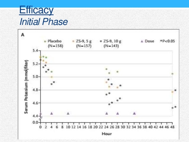 Sodium zirconium cyclosilicate in hyperkalemia : A journal Sodium zirconium cyclosilicate in hyperkalemia : A journal