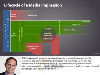 LUMA's State of Digital Media at DMS 16 Slide 10