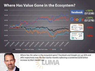 Where	has	the	value	in	the	ecosystem	gone?	Facebook	and	Google	are	up	56%	and	
34%	respectively	over	the	last	twelve	months	reflecting	a	combined	$250	billion	
increase	to	their	market	cap.
 