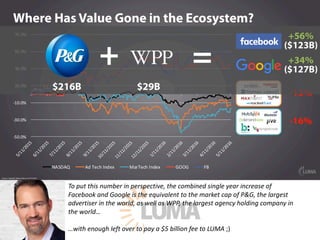 To	put	this	number	in	perspective,	the	combined	single	year	increase	of	
Facebook	and	Google	is	the	equivalent	to	the	market	cap	of	P&G,	the	largest	
advertiser	in	the	world,	as	well	as	WPP,	the	largest	agency	holding	company	in	
the	world…
…with	enough	left	over	to	pay	a	$5	billion	fee	to	LUMA	;)
 