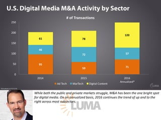 While	both	the	public	and	private	markets	struggle,	M&A	has	been	the	one	bright	spot	
for	digital	media.	On	an	annualized	basis,	2016	continues	the	trend	of	up	and	to	the	
right	across	most	subsectors.
 