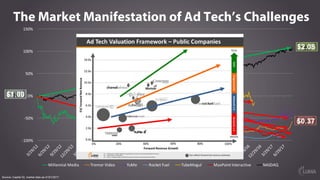 The Market Manifestation of Ad Tech’s Challenges
Source: Capital IQ, market data as of 9/1/2017
-100%	
-50%	
0%	
50%	
100%	
150%	
Millennial	Media Tremor	Video YuMe Rocket	Fuel TubeMogul MaxPoint	Interactive NASDAQ
$1.00
$2.08
$0.37
 