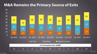M&A Remains the Primary Source of Exits
Source: LUMA
14 11
20
12 14 10 13
4
22
22
18
14
22 20
21 20
27
24
23
19
28 30 28
2...