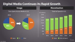 Digital Media Continues its Rapid Growth
Source: eMarketer
36% 49%
33%40%
Monetization
20172012
Usage
Time Spent Across Media in U.S. Total Ad Spend in U.S.
Digital TV Other
($	in	billions)
$37 $43 $50
$60
$72
$83
$128 $128 $126
$123
$124
$124
$0
$30
$60
$90
$120
$150
$180
$210
2012 2013 2014 2015 2016 2017
Digital Other	Ad	Spend
 