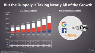 But the Duopoly is Taking Nearly All of the Growth
Source: eMarketer, IAB, Company Filings, LUMA
*Google Advertising Reven...