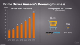 25
28
40
44
54
63
80
0
10
20
30
40
50
60
70
80
90
12/13	 6/14	 12/14	 6/15	 12/15	 6/16	 3/17	
Prime Drives Amazon’s Booming Business
Source: Statista
$2,486
$544
Non-Prime
Average	Spend	per	Customer
(past	12	months)
Amazon	Prime	Subscribers
(millions)
 