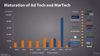 Maturation of Ad Tech and MarTech
Venture	Capital* Private	Equity
*Data as of 5/18/17.
Source: Pitchbook, LUMA
($	in	milli...