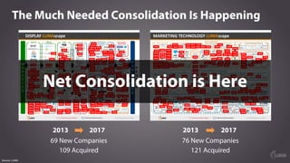 The Much Needed Consolidation Is Happening
2013 20172013 2017
121 Acquired109 Acquired
69 New Companies 76 New Companies
S...