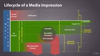 Lifecycle of a Media Impression
M
E
D
I
A
I
M
P
R
E
S
S
I
O
N Bot	Impression
(Fraud)
Ad	Blockers
No	Ad
Served
MARKETER	
LOST	VALUE
MARKETER	PAYS
PUBLISHER	PAID
Ad
Served
CONSUMER	SEES
Engagement
Impression	Only PUBLISHER	
LOST	VALUE
Conversion
Viewability	
Standards
Not	Viewable
Viewable
 