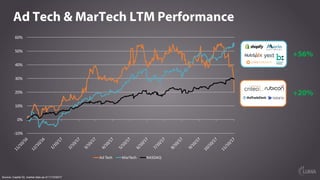 +20%
+56%
Ad Tech & MarTech LTM Performance
Source: Capital IQ, market data as of 11/10/2017
-10%	
0%	
10%	
20%	
30%	
40%	
50%	
60%	
Ad	Tech MarTech NASDAQ
 