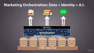 Marketing Orchestration: Data + Identity + A.I.
CRM / Data Hub
 