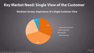 Key Market Need: Single View of the Customer
Source: “Marketing Technology 2017 – It’s More than Just the Stack,” eMarketer, 3/2/17
Marketer	Survey:	Importance	of	a	Single	Customer	View
31%	
39%	
23%	
6%	
Extremely	Important
Very	Important
Important
Not	Important
 