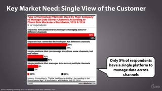 Key Market Need: Single View of the Customer
Source: “Marketing Technology 2017 – It’s More than Just the Stack,” eMarketer, 3/2/17
Only 5% of respondents
have a single platform to
manage data across
channels
 