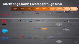 Marketing Clouds Created through M&A
Launches	Cross-
Device	Data	Coop	
Beta
Launches	Core	
Services
Launches	Oracle	
ID	Graph
Launches	Digital	
Marketing	
Network
Launches	
Universal	Behavior	
Exchange	
Launches	
Predictive	
Decisions
2010 2011 2012 2013 2014 2015 2016 20172009
Launches
Experience	Cloud
 