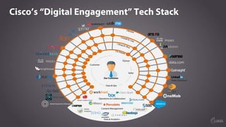 Operations & Collaboration
Content Management
Data & Analytics
Partner
Seller
Data & Ops
Customer
Our Customer
Cisco’s “Digital Engagement” Tech Stack
 