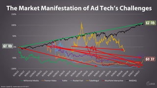 The Market Manifestation of Ad Tech’s Challenges
Source: Capital IQ, market data as of 9/1/2017
-100%	
-50%	
0%	
50%	
100%...