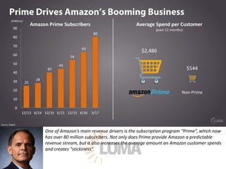 One	of	Amazon’s	main	revenue	drivers	is	the	subscription	program	“Prime”,	which	now	
has	over	80	million	subscribers.	Not	only	does	Prime	provide	Amazon	a	predictable	
revenue	stream,	but	it	also	increases	the	average	amount	an	Amazon	customer	spends	
and	creates	“stickiness”.
 