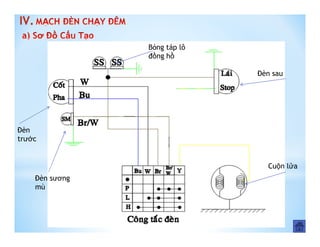 IV.
Đèn sau
Đèn
trước
Đèn sương
mù
Bóng táp lô
đồng hồ
Cuộn lửa
 