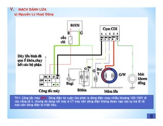 V.
TH1: Công tắc máy OFF. Dòng điện từ cuộn lửa phát ra dòng điện xoay chiều khoảng 100-150V đi
vào cổng số 2, nhưng do dang nối máy ở CT máy nên dòng điện không được nạp vào tụ mà đi về
mát.nên dòng điện bị triệt tiêu.
 