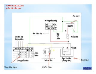 Công tắc đèn Cuộn đèn
Cục sạc
Ắc-quy
 