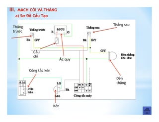 III.
Thắng
trước
Thắng sau
Đèn
thắng
Công tắc kèn
Kèn
Cầu
chì
Ắc quy
 