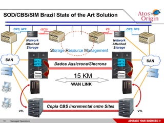 SOD/CBS/SIM Brazil State of the Art Solution 15 KM WAN LINK  S torage  R esource  M anagement Copia CBS Incremental entre Sites   VTL  VTL iSCSI Ethernet N etwork Attached S torage CIFS, NFS CIFS, NFS ES Ethernet N etwork Attached S torage SAN Dados Assicrona/Sincrona SAN Clones Clones Raid 1 e 5 Raid 1 e 5 Clones Clones Raid 1 e 5 Raid 1 e 5 