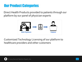 11© 2015 Second Opinion Expert, Inc.
Direct Health Products provided to patients through our
platform by our panel of physician experts
Customized Technology Licensing of our platform to
healthcare providers and other customers
Our Product Categories
 