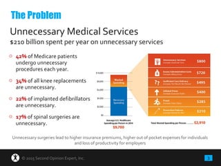3© 2015 Second Opinion Expert, Inc.
Unnecessary Medical Services
$210 billion spent per year on unnecessary services
o 42% of Medicare patients
undergo unnecessary
procedures each year.
o 34% of all knee replacements
are unnecessary.
o 22% of implanted defibrillators
are unnecessary.
o 17% of spinal surgeries are
unnecessary.
The Problem
Unnecessary surgeries lead to higher insurance premiums, higher out of pocket expenses for individuals
and loss of productivity for employers
 