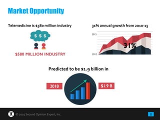 8© 2015 Second Opinion Expert, Inc.
Predicted to be $1.9 billion in
2018
Market Opportunity
Telemedicine is $580 million industry 31% annual growth from 2010-15
 