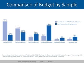 www.stateofevaluation.org | Page 4 | #soe2012
Comparison of Budget by Sample
 