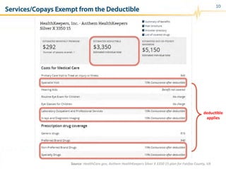 Services/Copays Exempt from the Deductible
10
Source:	
  HealthCare.gov,	
  Anthem	
  HealthKeepers	
  Silver	
  X	
  3350	
  15	
  plan	
  for	
  Fairfax	
  County,	
  VA	
  
deduc%ble	
  
applies	
  
 