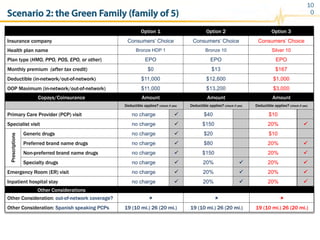 10
0
Copays/Coinsurance Amount Amount Amount
Deductible applies? (check if yes) Deductible applies? (check if yes) Deductible applies? (check if yes)
Primary Care Provider (PCP) visit no charge ü $40 $10
Specialist visit no charge ü $150 20% ü
Prescriptions
Generic drugs no charge ü $20 $10
Preferred brand name drugs no charge ü $80 20% ü
Non-preferred brand name drugs no charge ü $150 20% ü
Specialty drugs no charge ü 20% ü 20% ü
Emergency Room (ER) visit no charge ü 20% ü 20% ü
Inpatient hospital stay no charge ü 20% ü 20% ü
Option 1 Option 2 Option 3
Insurance company Consumers’ Choice Consumers’ Choice Consumers’ Choice
Health plan name Bronze HDP 1 Bronze 10 Silver 10
Plan type (HMO, PPO, POS, EPO, or other) EPO EPO EPO
Monthly premium (after tax credit) $0 $13 $167
Deductible (in-network/out-of-network) $11,000 $12,600 $1,000
OOP Maximum (in-network/out-of-network) $11,000 $13,200 $3,000
Other Considerations
Other Consideration: out-of-network coverage? û û û
Other Consideration: Spanish speaking PCPs 19 (10 mi.) 26 (20 mi.) 19 (10 mi.) 26 (20 mi.) 19 (10 mi.) 26 (20 mi.)
Scenario 2: the Green Family (family of 5)
 