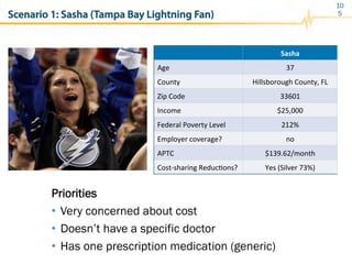 Scenario 1: Sasha (Tampa Bay Lightning Fan)
10
5
Sasha	
  
Age	
   37	
  
County	
   Hillsborough	
  County,	
  FL	
  
Zip	
  Code	
   33601	
  
Income	
   $25,000	
  
Federal	
  Poverty	
  Level	
   212%	
  
Employer	
  coverage?	
   no	
  
APTC	
   $139.62/month	
  
Cost-­‐sharing	
  ReducCons?	
   Yes	
  (Silver	
  73%)	
  
Priorities
•  Very concerned about cost
•  Doesn’t have a specific doctor
•  Has one prescription medication (generic)
 