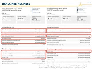 HSA vs. Non-HSA Plans
12
Source:	
  HealthCare.gov,	
  Kaiser	
  Permanente	
  Bronze	
  4500/5-­‐/HAS/Dental/Ped	
  
Dental	
  and	
  Bronze	
  4500/5-­‐/Dental/Ped	
  Dental	
  	
  plans	
  in	
  Fairfax	
  County	
  VA	
  
 