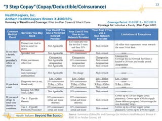 “3 Step Copay”(Copay/Deductible/Coinsurance)
13
Source:	
  Summary	
  of	
  Beneﬁts	
  and	
  Coverage	
  for	
  Anthem	
  HealthKeepers	
  Bronze	
  X	
  
4500	
  35	
  in	
  Fairfax	
  County,	
  VA	
  
 