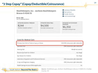 “3 Step Copay”(Copay/Deductible/Coinsurance)
14
Source:	
  HealthCare.gov,	
  Anthem	
  HealthKeepers	
  Bronze	
  X	
  4500	
  35	
  in	
  Fairfax	
  
County,	
  VA	
  
 