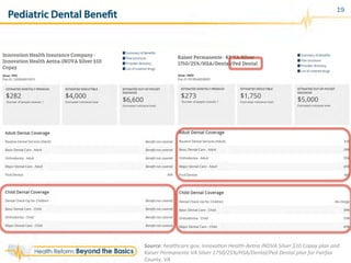 Pediatric Dental Benefit
Source:	
  healthcare.gov,	
  InnovaRon	
  Health-­‐Aetna	
  INOVA	
  Silver	
  $10	
  Copay	
  plan	
  and	
  
Kaiser	
  Permanente	
  VA	
  Silver	
  1750/25%/HSA/Dental/Ped	
  Dental	
  plan	
  for	
  Fairfax	
  
County,	
  VA	
  
19
 