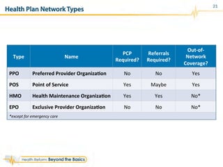 21
Type	
   Name	
  
PCP	
  
Required?	
  
Referrals	
  
Required?	
  
Out-­‐of-­‐
Network	
  
Coverage?	
  
PPO	
   Preferred	
  Provider	
  Organiza%on	
   No	
   No	
   Yes	
  
POS	
   Point	
  of	
  Service	
   Yes	
   Maybe	
   Yes	
  
HMO	
   Health	
  Maintenance	
  Organiza%on	
   Yes	
   Yes	
   No*	
  
EPO	
   Exclusive	
  Provider	
  Organiza%on	
   No	
   No	
   No*	
  
*except	
  for	
  emergency	
  care	
  
Health Plan Network Types
 