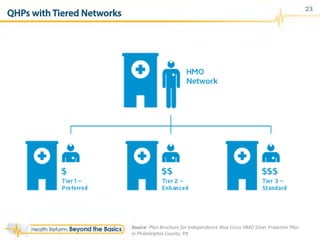 QHPs with Tiered Networks
23
Source:	
  Plan	
  Brochure	
  for	
  Independence	
  Blue	
  Cross	
  HMO	
  Silver	
  ProacRve	
  Plan	
  
in	
  Philadelphia	
  County,	
  PA	
  
 
