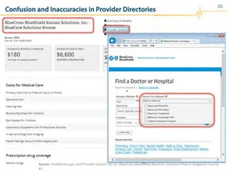 Confusion and Inaccuracies in Provider Directories
25
Source:	
  HealthCare.gov	
  and	
  Provider	
  Search	
  site	
  for	
  BlueCross	
  BlueShield	
  BlueCare	
  SoluRons	
  Plan	
  in	
  Sedgwick	
  County,	
  
KS	
  	
  
 
