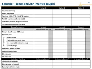 40
Copays/Coinsurance Amount Amount Amount
Deductible applies? (check if yes) Deductible applies? (check if yes) Deductible applies? (check if yes)
Primary Care Provider (PCP) visit
Specialist visit
Prescriptions
Generic drugs
Preferred brand name drugs
Non-preferred brand name drugs
Specialty drugs
Emergency Room (ER) visit
Inpatient hospital stay
Other service:
Other service:
Option 1 Option 2 Option 3
Insurance company
Health plan name
Plan type (HMO, PPO, POS, EPO, or other)
Monthly premium (after tax credit)
Deductible (medical/drug or combined)
Out-of-Pocket Maximum (OOP Max)
Health Care Providers In Network/Covered? In Network/Covered? In Network/Covered?
Current doctor/provider:
Other provider or hospital:
Current prescription drugs:
Scenario 1: James and Ann (married couple)
 