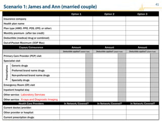 41
Copays/Coinsurance Amount Amount Amount
Deductible applies? (check if yes) Deductible applies? (check if yes) Deductible applies? (check if yes)
Primary Care Provider (PCP) visit
Specialist visit
Prescriptions
Generic drugs
Preferred brand name drugs
Non-preferred brand name drugs
Specialty drugs
Emergency Room (ER) visit
Inpatient hospital stay
Other service: Laboratory Services
Other service: X-rays and Diagnostic Imaging
Option 1 Option 2 Option 3
Insurance company
Health plan name
Plan type (HMO, PPO, POS, EPO, or other)
Monthly premium (after tax credit)
Deductible (medical/drug or combined)
Out-of-Pocket Maximum (OOP Max)
Health Care Providers In Network/Covered? In Network/Covered? In Network/Covered?
Current doctor/provider:
Other provider or hospital:
Current prescription drugs:
Scenario 1: James and Ann (married couple)
 