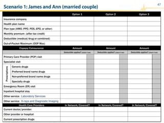 47
Copays/Coinsurance Amount Amount Amount
Deductible applies? (check if yes) Deductible applies? (check if yes) Deductible applies? (check if yes)
Primary Care Provider (PCP) visit
Specialist visit
Prescriptions
Generic drugs
Preferred brand name drugs
Non-preferred brand name drugs
Specialty drugs
Emergency Room (ER) visit
Inpatient hospital stay
Other service: Laboratory Services
Other service: X-rays and Diagnostic Imaging
Option 1 Option 2 Option 3
Insurance company
Health plan name
Plan type (HMO, PPO, POS, EPO, or other)
Monthly premium (after tax credit)
Deductible (medical/drug or combined)
Out-of-Pocket Maximum (OOP Max)
Health Care Providers In Network/Covered? In Network/Covered? In Network/Covered?
Current doctor/provider:
Other provider or hospital:
Current prescription drugs:
Scenario 1: James and Ann (married couple)
 