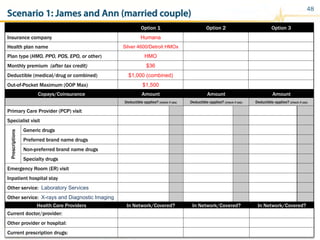 48
Copays/Coinsurance Amount Amount Amount
Deductible applies? (check if yes) Deductible applies? (check if yes) Deductible applies? (check if yes)
Primary Care Provider (PCP) visit
Specialist visit
Prescriptions
Generic drugs
Preferred brand name drugs
Non-preferred brand name drugs
Specialty drugs
Emergency Room (ER) visit
Inpatient hospital stay
Other service: Laboratory Services
Other service: X-rays and Diagnostic Imaging
Option 1 Option 2 Option 3
Insurance company Humana
Health plan name Silver 4600/Detroit HMOx
Plan type (HMO, PPO, POS, EPO, or other) HMO
Monthly premium (after tax credit) $36
Deductible (medical/drug or combined) $1,000 (combined)
Out-of-Pocket Maximum (OOP Max) $1,500
Health Care Providers In Network/Covered? In Network/Covered? In Network/Covered?
Current doctor/provider:
Other provider or hospital:
Current prescription drugs:
Scenario 1: James and Ann (married couple)
 