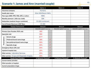 49
Copays/Coinsurance Amount Amount Amount
Deductible applies? (check if yes) Deductible applies? (check if yes) Deductible applies? (check if yes)
Primary Care Provider (PCP) visit $25
Specialist visit $35
Prescriptions
Generic drugs $17*
Preferred brand name drugs $50 ü
Non-preferred brand name drugs 50% ü
Specialty drugs 50% ü
Emergency Room (ER) visit 20% ü
Inpatient hospital stay 20% ü
Other service: Laboratory Services 20% ü
Other service: X-rays and Diagnostic Imaging 20% ü
Option 1 Option 2 Option 3
Insurance company Humana
Health plan name Silver 4600/Detroit HMOx
Plan type (HMO, PPO, POS, EPO, or other) HMO
Monthly premium (after tax credit) $36
Deductible (medical/drug or combined) $1,000 (combined)
Out-of-Pocket Maximum (OOP Max) $1,500
Health Care Providers In Network/Covered? In Network/Covered? In Network/Covered?
Current doctor/provider:
Other provider or hospital:
Current prescription drugs:
Scenario 1: James and Ann (married couple)
 