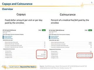Copays	
  
Fixed	
  dollar	
  amount	
  per	
  visit	
  or	
  per	
  day	
  
paid	
  by	
  the	
  enrollee.	
  
Coinsurance	
  
Percent	
  of	
  a	
  medical	
  fee/bill	
  paid	
  by	
  the	
  
enrollee	
  
Copays and Coinsurance
Overview
Source:	
  HealthCare.gov,	
  Kaiser	
  Permanente	
  KP	
  VA	
  0/20/Dental	
  and	
  KP	
  VA	
  
1000/20/Dental	
  Gold	
  Plans	
  for	
  Fairfax	
  County,	
  VA	
  
5
 