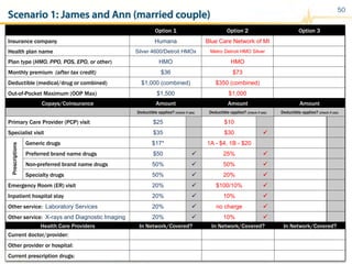 50
Copays/Coinsurance Amount Amount Amount
Deductible applies? (check if yes) Deductible applies? (check if yes) Deductible applies? (check if yes)
Primary Care Provider (PCP) visit $25 $10
Specialist visit $35 $30 ü
Prescriptions
Generic drugs $17* 1A - $4, 1B - $20
Preferred brand name drugs $50 ü 25% ü
Non-preferred brand name drugs 50% ü 50% ü
Specialty drugs 50% ü 20% ü
Emergency Room (ER) visit 20% ü $100/10% ü
Inpatient hospital stay 20% ü 10% ü
Other service: Laboratory Services 20% ü no charge ü
Other service: X-rays and Diagnostic Imaging 20% ü 10% ü
Option 1 Option 2 Option 3
Insurance company Humana Blue Care Network of MI
Health plan name Silver 4600/Detroit HMOx Metro Detroit HMO Silver
Plan type (HMO, PPO, POS, EPO, or other) HMO HMO
Monthly premium (after tax credit) $36 $73
Deductible (medical/drug or combined) $1,000 (combined) $350 (combined)
Out-of-Pocket Maximum (OOP Max) $1,500 $1,000
Health Care Providers In Network/Covered? In Network/Covered? In Network/Covered?
Current doctor/provider:
Other provider or hospital:
Current prescription drugs:
Scenario 1: James and Ann (married couple)
 