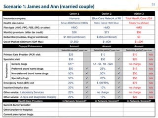 51
Copays/Coinsurance Amount Amount Amount
Deductible applies? (check if yes) Deductible applies? (check if yes) Deductible applies? (check if yes)
Primary Care Provider (PCP) visit $25 $10 $10 n/a
Specialist visit $35 $30 ü $20 n/a
Prescriptions
Generic drugs $17* 1A - $4, 1B - $20 no charge n/a
Preferred brand name drugs $50 ü 25% ü $15 n/a
Non-preferred brand name drugs 50% ü 50% ü $50 n/a
Specialty drugs 50% ü 20% ü $50 n/a
Emergency Room (ER) visit 20% ü $100/10% ü $75 n/a
Inpatient hospital stay 20% ü 10% ü no charge n/a
Other service: Laboratory Services 20% ü no charge ü no charge n/a
Other service: X-rays and Diagnostic Imaging 20% ü 10% ü $20 n/a
Option 1 Option 2 Option 3
Insurance company Humana Blue Care Network of MI Total Health Care USA
Health plan name Silver 4600/Detroit HMOx Metro Detroit HMO Silver Totally You (Silver)
Plan type (HMO, PPO, POS, EPO, or other) HMO HMO HMO
Monthly premium (after tax credit) $36 $73 $96
Deductible (medical/drug or combined) $1,000 (combined) $350 (combined) $0
Out-of-Pocket Maximum (OOP Max) $1,500 $1,000 $1,500
Health Care Providers In Network/Covered? In Network/Covered? In Network/Covered?
Current doctor/provider:
Other provider or hospital:
Current prescription drugs:
Scenario 1: James and Ann (married couple)
 