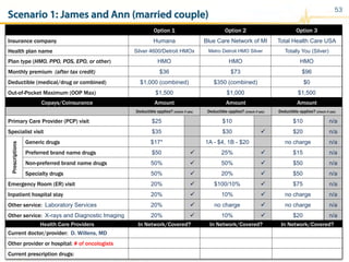 53
Copays/Coinsurance Amount Amount Amount
Deductible applies? (check if yes) Deductible applies? (check if yes) Deductible applies? (check if yes)
Primary Care Provider (PCP) visit $25 $10 $10 n/a
Specialist visit $35 $30 ü $20 n/a
Prescriptions
Generic drugs $17* 1A - $4, 1B - $20 no charge n/a
Preferred brand name drugs $50 ü 25% ü $15 n/a
Non-preferred brand name drugs 50% ü 50% ü $50 n/a
Specialty drugs 50% ü 20% ü $50 n/a
Emergency Room (ER) visit 20% ü $100/10% ü $75 n/a
Inpatient hospital stay 20% ü 10% ü no charge n/a
Other service: Laboratory Services 20% ü no charge ü no charge n/a
Other service: X-rays and Diagnostic Imaging 20% ü 10% ü $20 n/a
Option 1 Option 2 Option 3
Insurance company Humana Blue Care Network of MI Total Health Care USA
Health plan name Silver 4600/Detroit HMOx Metro Detroit HMO Silver Totally You (Silver)
Plan type (HMO, PPO, POS, EPO, or other) HMO HMO HMO
Monthly premium (after tax credit) $36 $73 $96
Deductible (medical/drug or combined) $1,000 (combined) $350 (combined) $0
Out-of-Pocket Maximum (OOP Max) $1,500 $1,000 $1,500
Health Care Providers In Network/Covered? In Network/Covered? In Network/Covered?
Current doctor/provider: D. Willens, MD
Other provider or hospital: # of oncologists
Current prescription drugs:
Scenario 1: James and Ann (married couple)
 