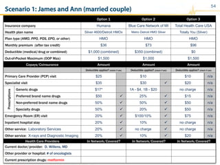 54
Copays/Coinsurance Amount Amount Amount
Deductible applies? (check if yes) Deductible applies? (check if yes) Deductible applies? (check if yes)
Primary Care Provider (PCP) visit $25 $10 $10 n/a
Specialist visit $35 $30 ü $20 n/a
Prescriptions
Generic drugs $17* 1A - $4, 1B - $20 no charge n/a
Preferred brand name drugs $50 ü 25% ü $15 n/a
Non-preferred brand name drugs 50% ü 50% ü $50 n/a
Specialty drugs 50% ü 20% ü $50 n/a
Emergency Room (ER) visit 20% ü $100/10% ü $75 n/a
Inpatient hospital stay 20% ü 10% ü no charge n/a
Other service: Laboratory Services 20% ü no charge ü no charge n/a
Other service: X-rays and Diagnostic Imaging 20% ü 10% ü $20 n/a
Option 1 Option 2 Option 3
Insurance company Humana Blue Care Network of MI Total Health Care USA
Health plan name Silver 4600/Detroit HMOx Metro Detroit HMO Silver Totally You (Silver)
Plan type (HMO, PPO, POS, EPO, or other) HMO HMO HMO
Monthly premium (after tax credit) $36 $73 $96
Deductible (medical/drug or combined) $1,000 (combined) $350 (combined) $0
Out-of-Pocket Maximum (OOP Max) $1,500 $1,000 $1,500
Health Care Providers In Network/Covered? In Network/Covered? In Network/Covered?
Current doctor/provider: D. Willens, MD
Other provider or hospital: # of oncologists
Current prescription drugs: metformin
Scenario 1: James and Ann (married couple)
 
